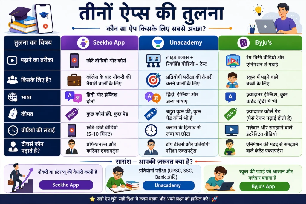 Seekho App vs Unacademy vs Byju’s